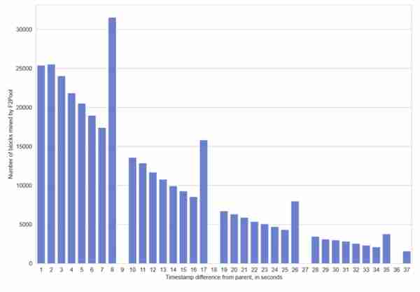 以色列研究人员发现了对以太坊的第一次共识级别攻击