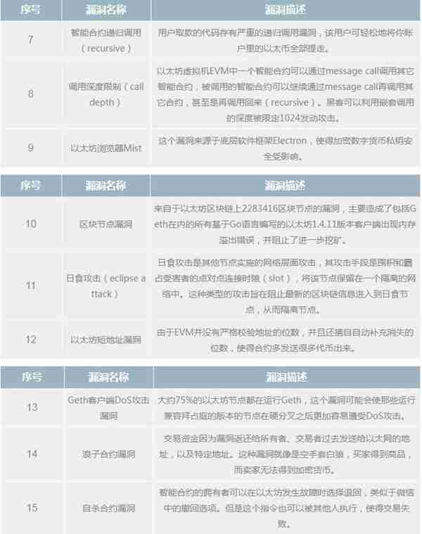 迄今为止，以太坊安全漏洞最全总结及建议