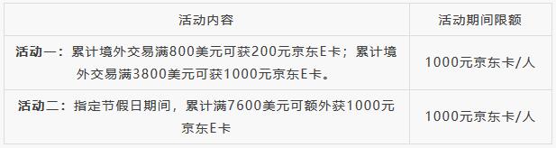 2019年各大银行信用卡境外刷卡返现活动汇总