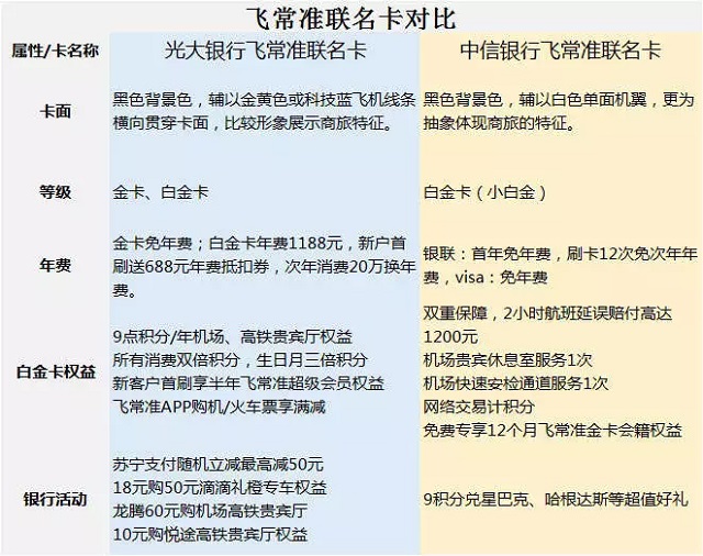 光大/中信飞常准联名卡对比，一看就知道该选谁！