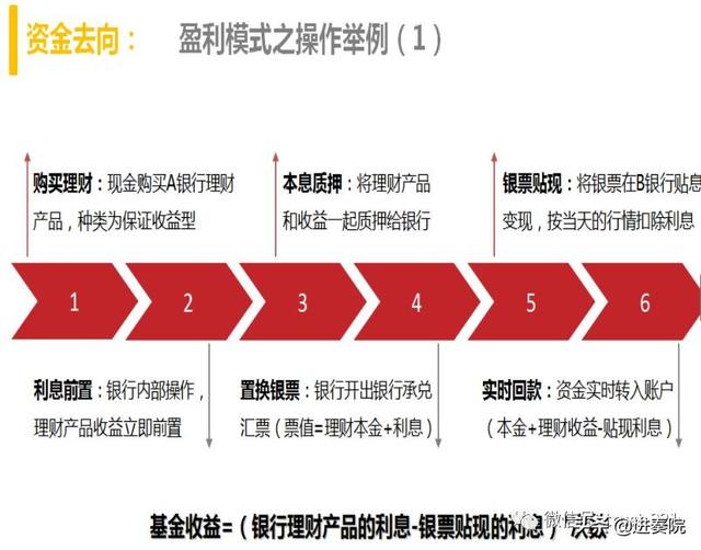 银行承兑汇票 基金