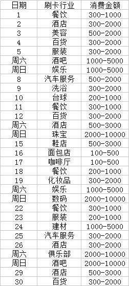 招行信用卡提额实战经验分享，6个月百分百速提10万