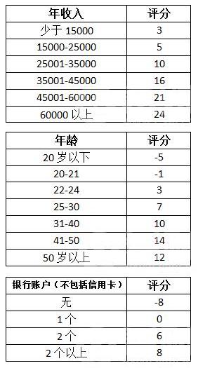 信用卡评分标准