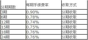 浦发银行信用卡分期手续费