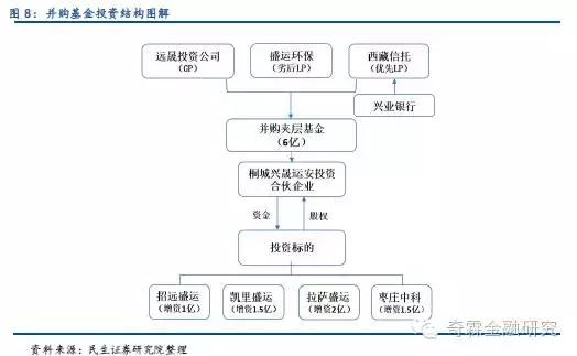 银行和基金并购