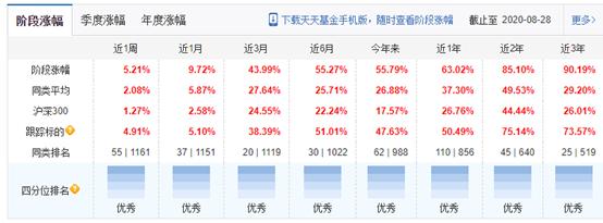 招商银行下好的基金产品有哪些