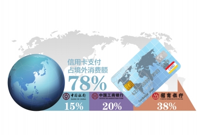 2013年78%的境外消费额来自于信用卡支付