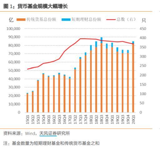 货币基金收益比银行定期高吗