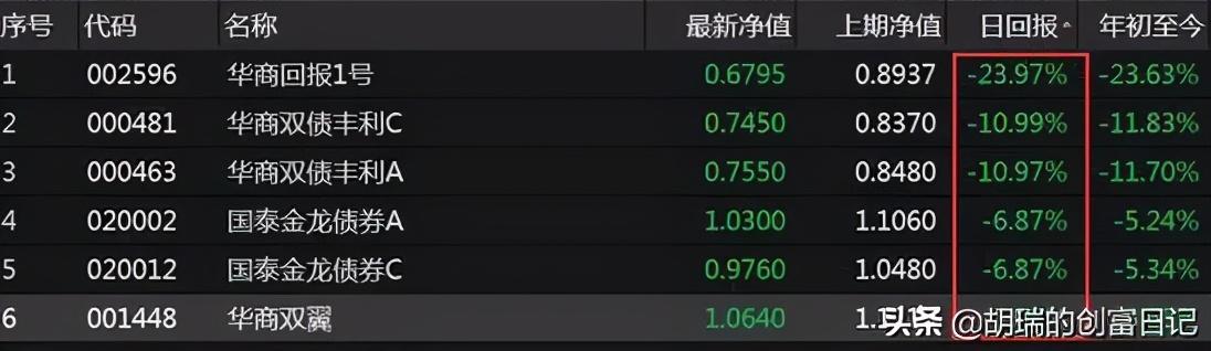 银行买基金会亏本吗