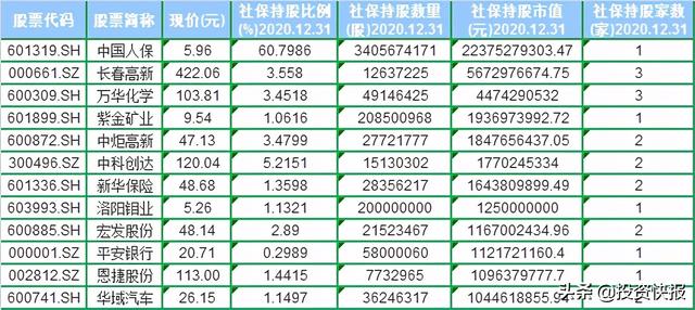 社保基金最新增持的银行股