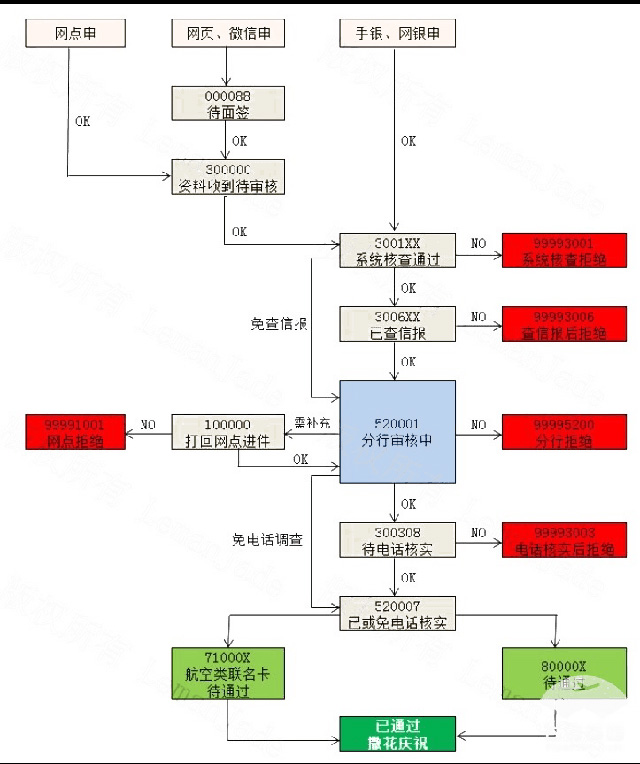 农业银行信用卡申请审批代码及解析