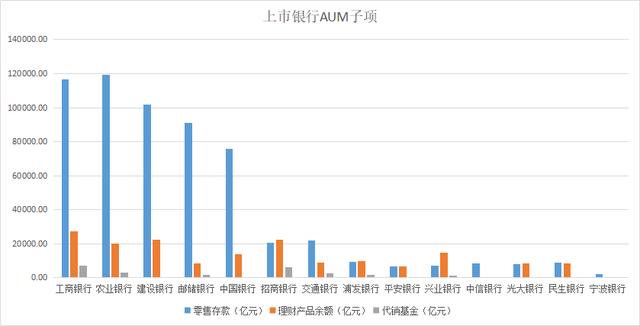 银行aum基金