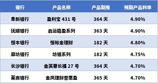 银行理财和货币基金收益