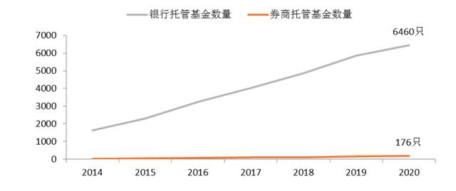 银行券商基金