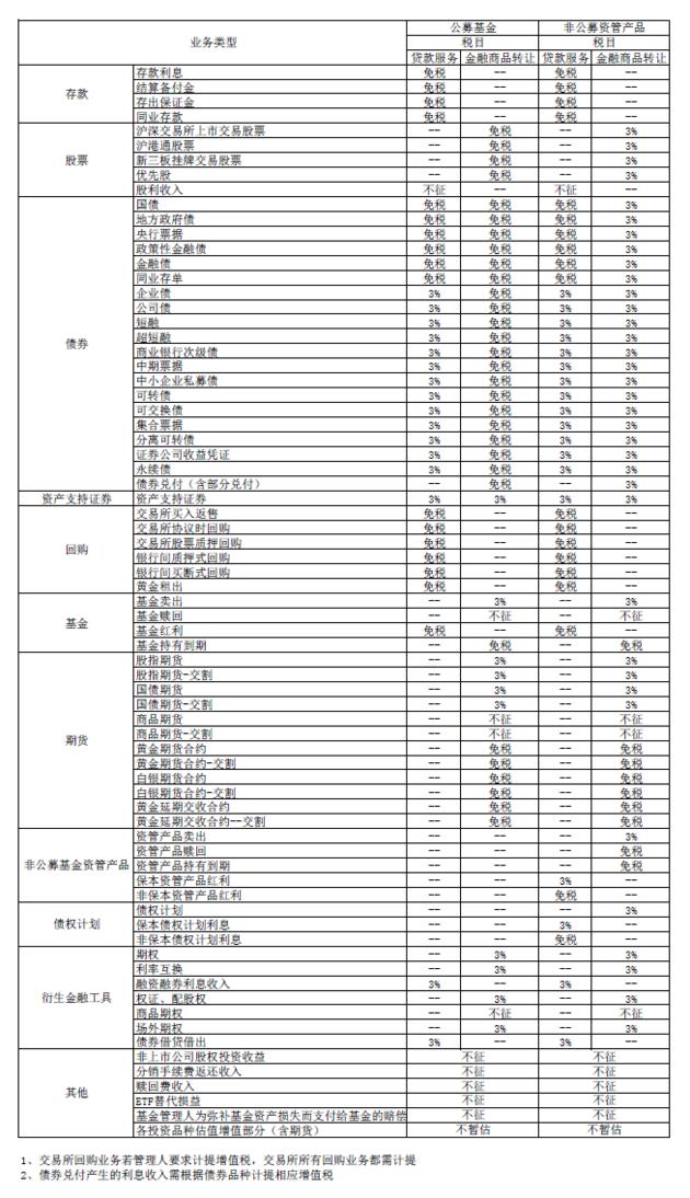 基金收益不收税银行利息收费