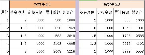 选择什么样的指数基金做定投最合适？有两个标准