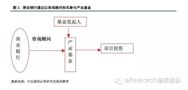 银行参与产业基金的方式