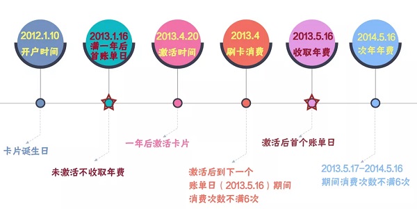 邮政储蓄银行信用卡年费收取规则及查询方法