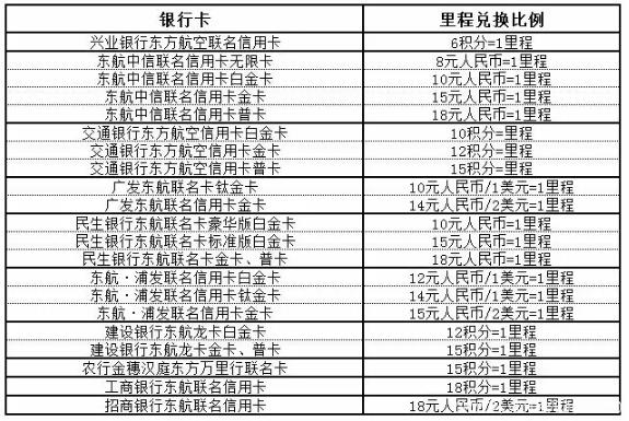 各大航空公司信用卡积分兑换免费机票攻略