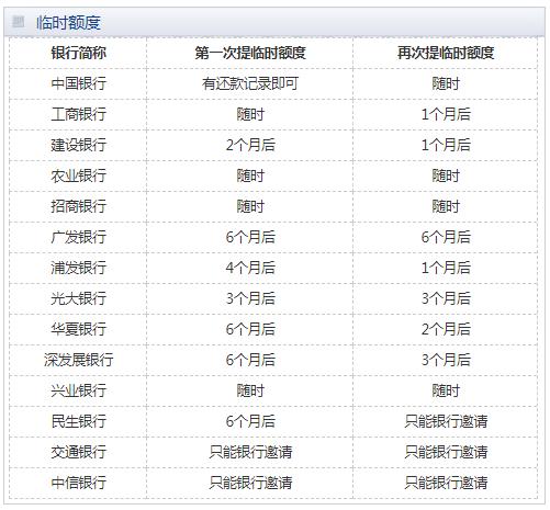 信用卡正确使用方法