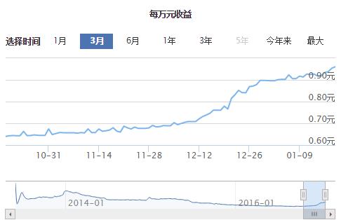 余额宝春节期间有预期年化预期收益吗