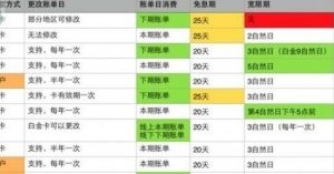 信用卡使用技巧，巧妙利用账单分期免息手续费