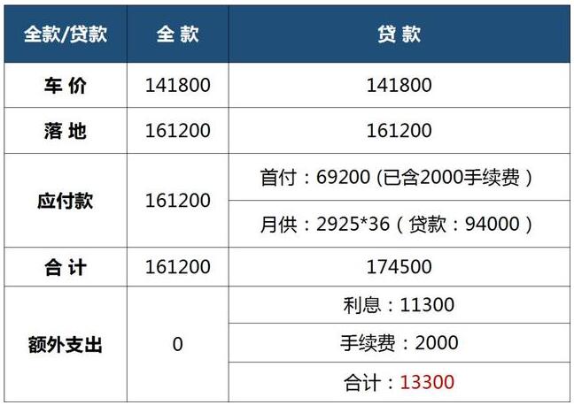 没钱也能买新车！0首付到底靠不靠谱？