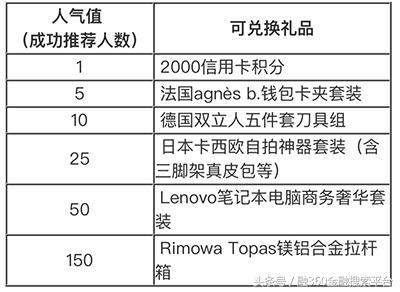 热卡推荐：这2张信用卡“最优惠” 下卡即能薅羊毛！