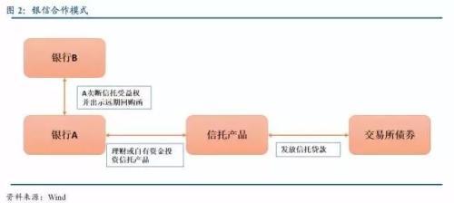 银行 私募基金通道业务