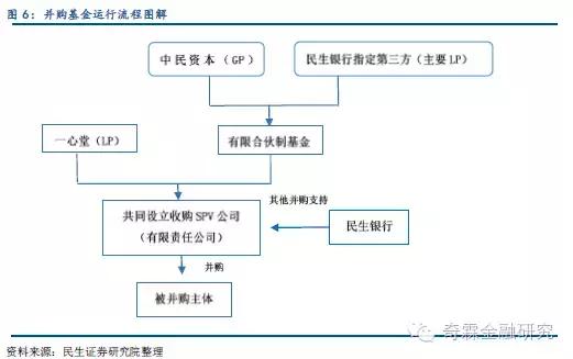 银行和基金并购