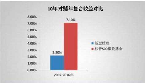 银行的人推荐买基金亏了7成