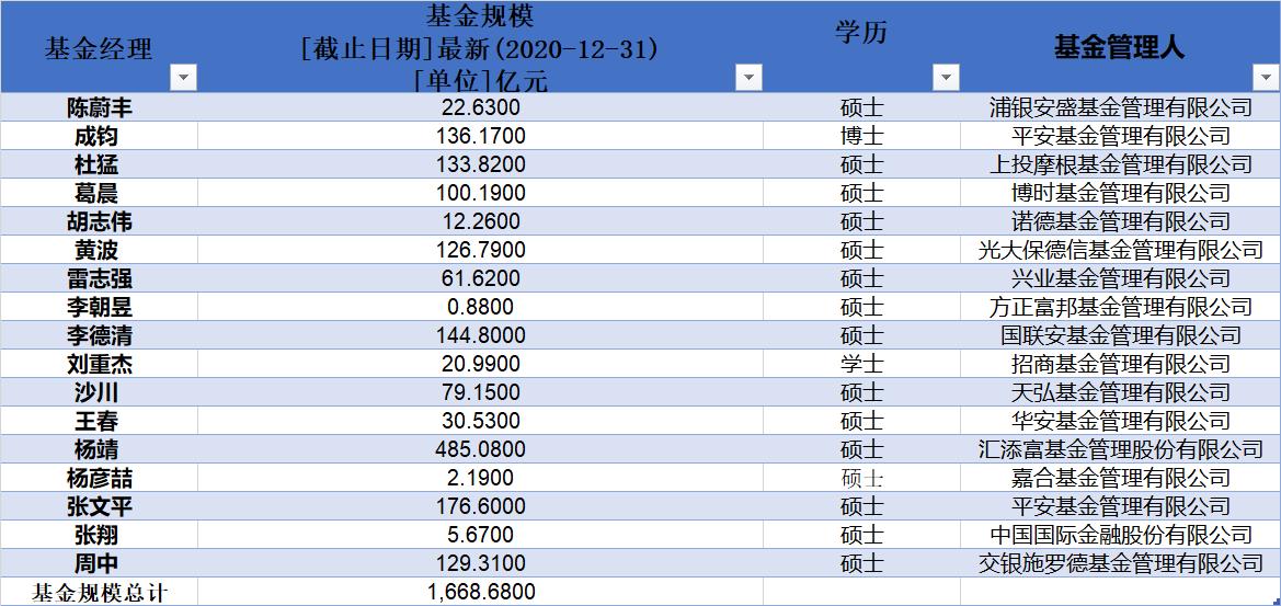 南京大学基金经理人数及持有基金规模统计 