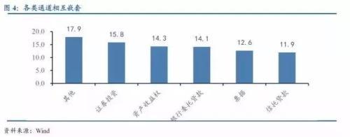 银行 私募基金通道业务