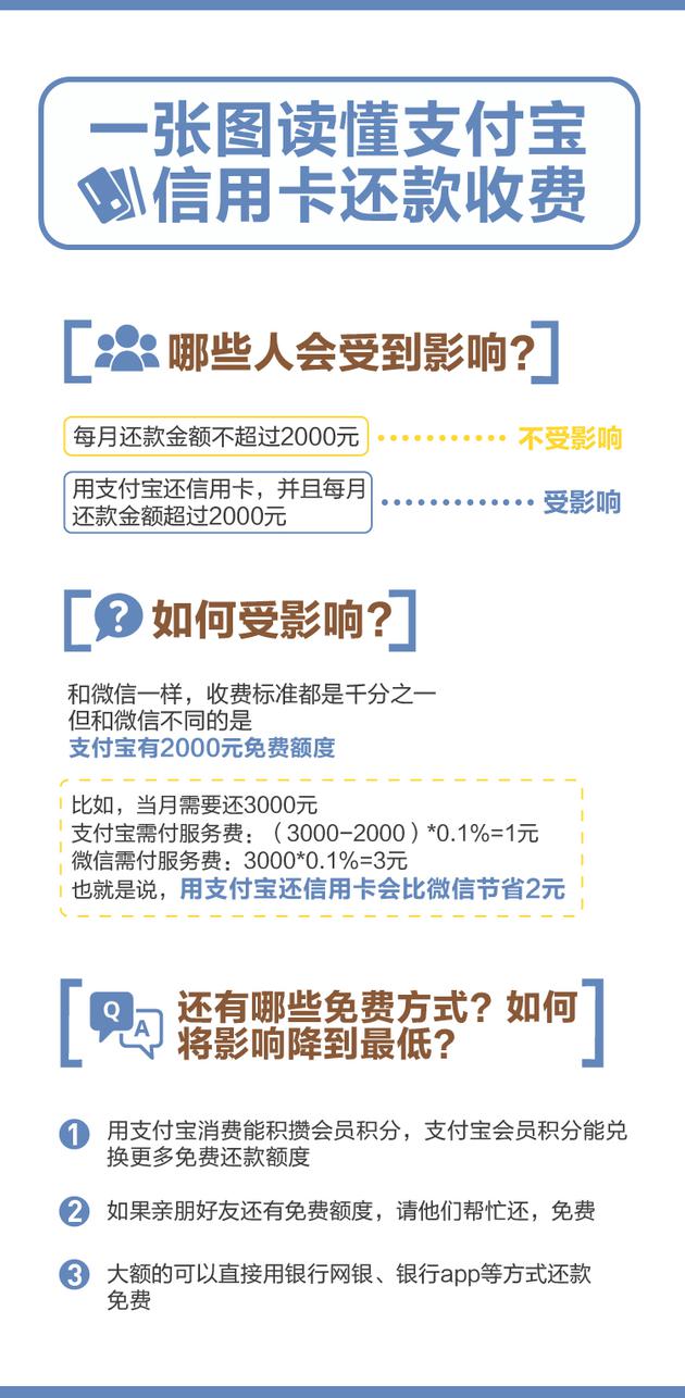 支付宝信用卡还款攻略：这样操作仍可以免手续