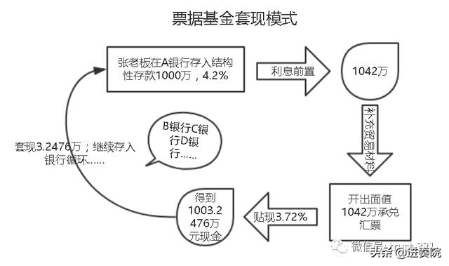 银行承兑汇票 基金