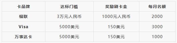 2019年各大银行信用卡境外刷卡返现活动汇总