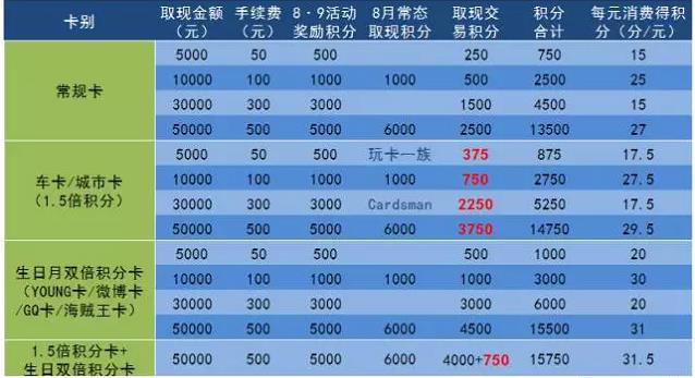 招商银行信用卡开市再卖积分，500元最高24888分