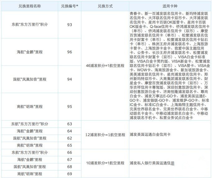 主要浦发信用卡积分兑换航空里程的比例