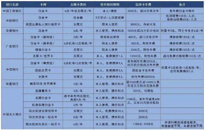 信用卡积分价值分析，哪家银行积分更值钱？