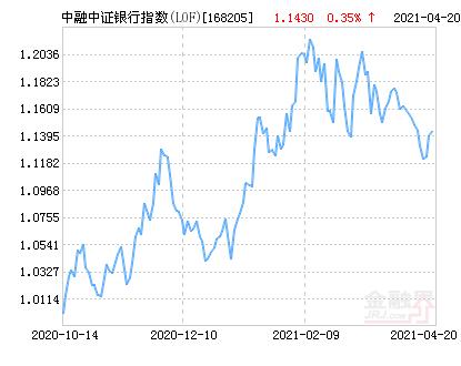 中融中证银行指数基金怎么样(中融中证银行指数)