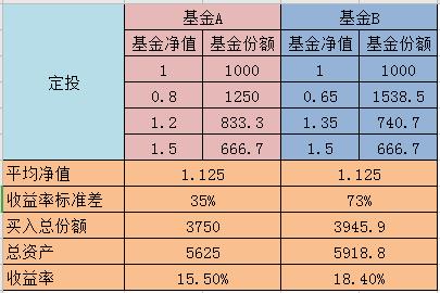 什么样的基金最适合定投？波动越大，定投收益越高吗？