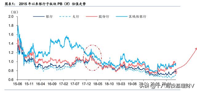 银行低估值基金能买吗