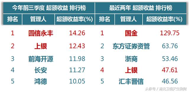 银行类股票基金收益排名