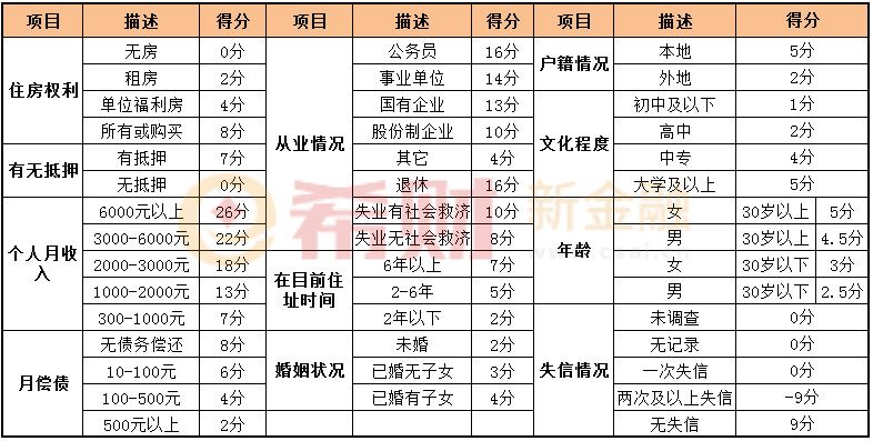 银行审批信用卡的评分标准是什么