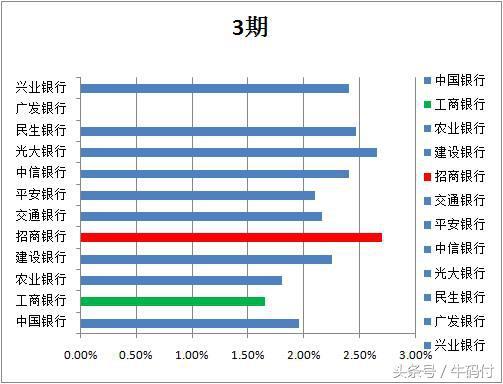 2018年各大银行信用卡分期费率比较，12家银行哪家划算!