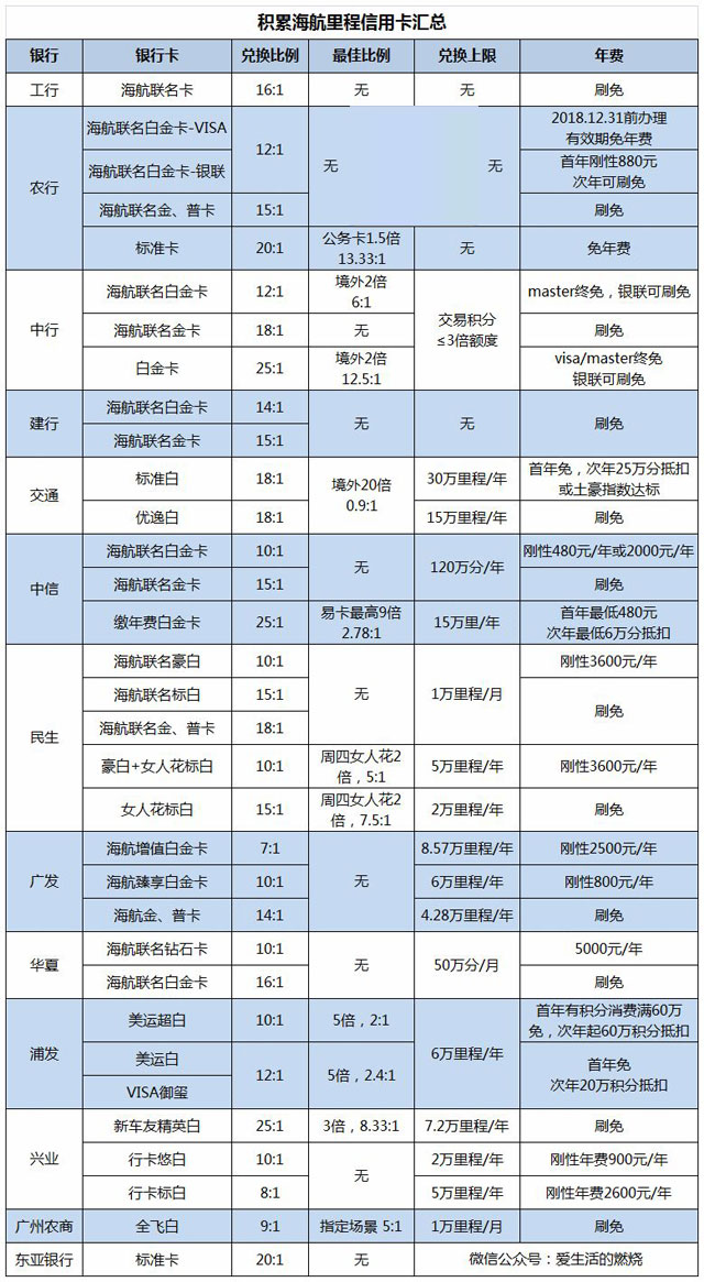 如何利用信用卡高效积累海航里程？