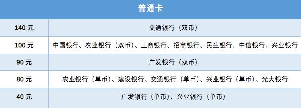 几个技巧帮你免除信用卡年费