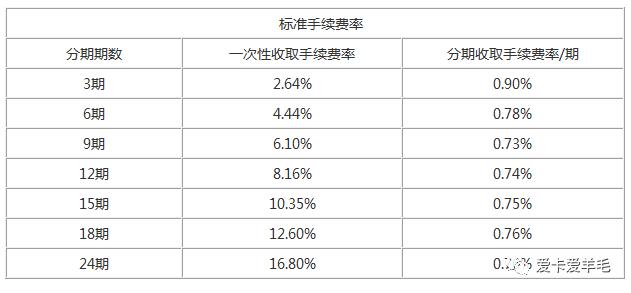 各大银行信用卡分期手续费一揽