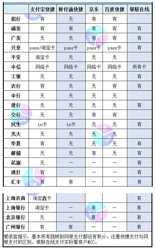 玩转信用卡积分 生日、平日、网付多倍积分三部曲