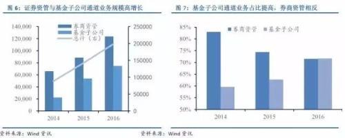 银行 私募基金通道业务